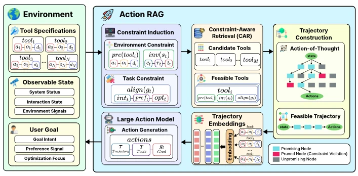 ActionRAG의 제약 추출, 제약 인지 검색, 행동 경로 구성 프레임워크